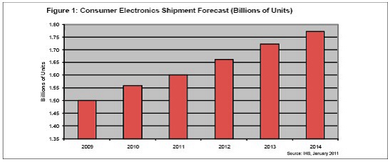 2011年消费电子市场关键:互联家庭产品 - 行情中心 - 元器件交易网